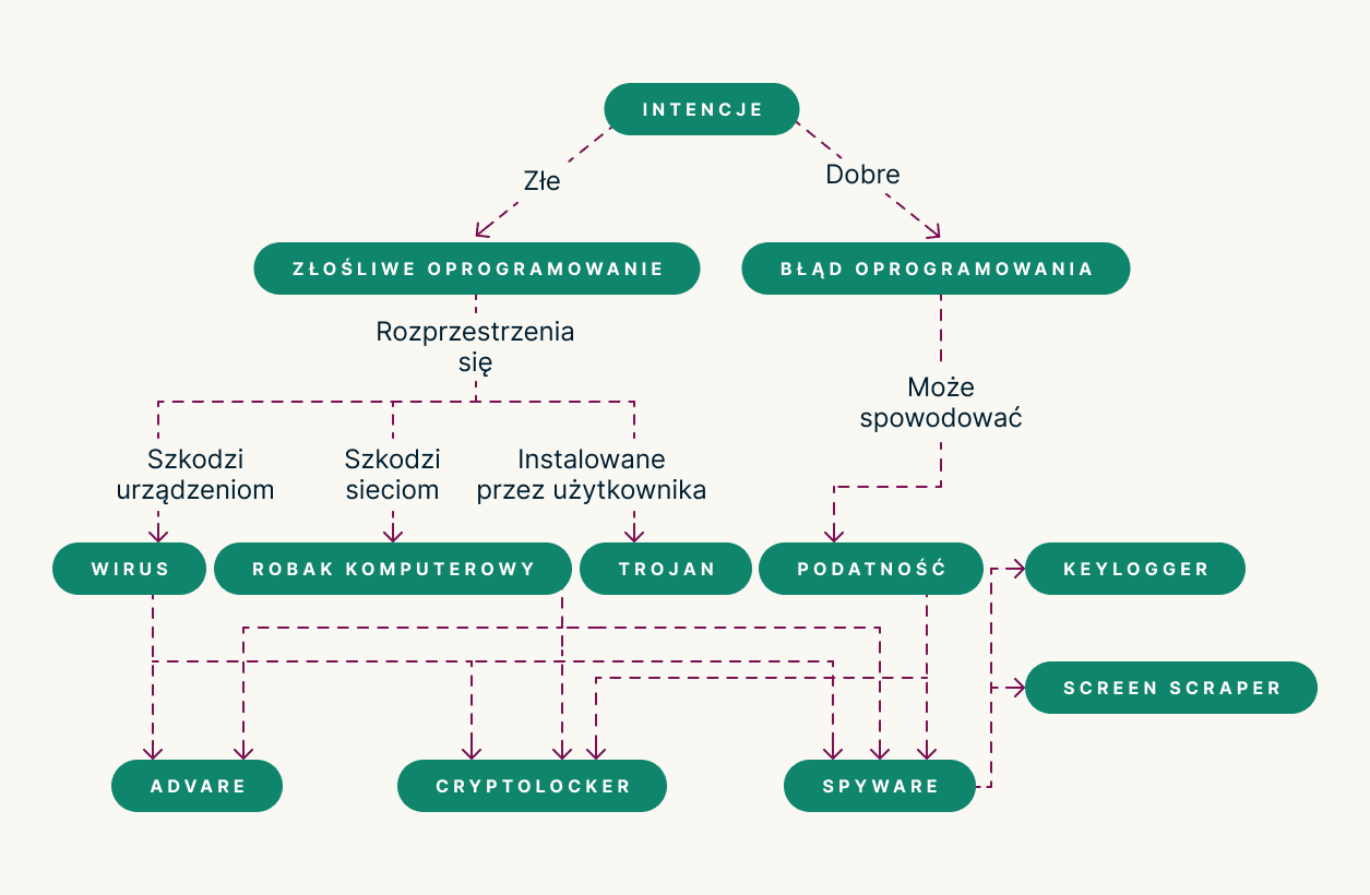Malware Flowchart PL