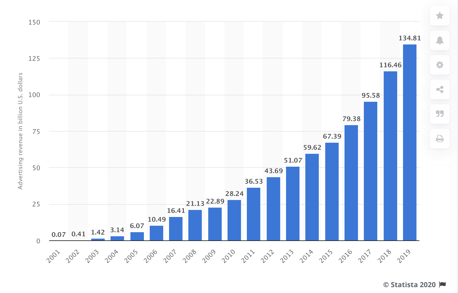 growth in google