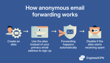 How anonymous email forwarding works by using aliases to protect your primary email address.