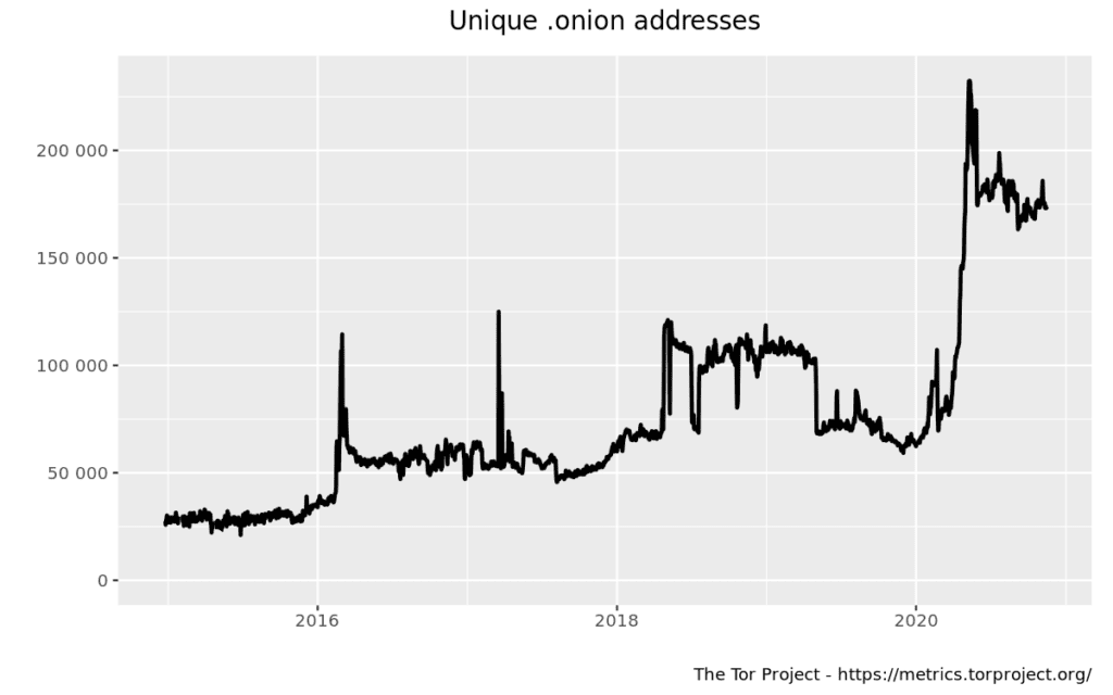 Gráfico mostrando o número total de endereços onion entre 2010-2020