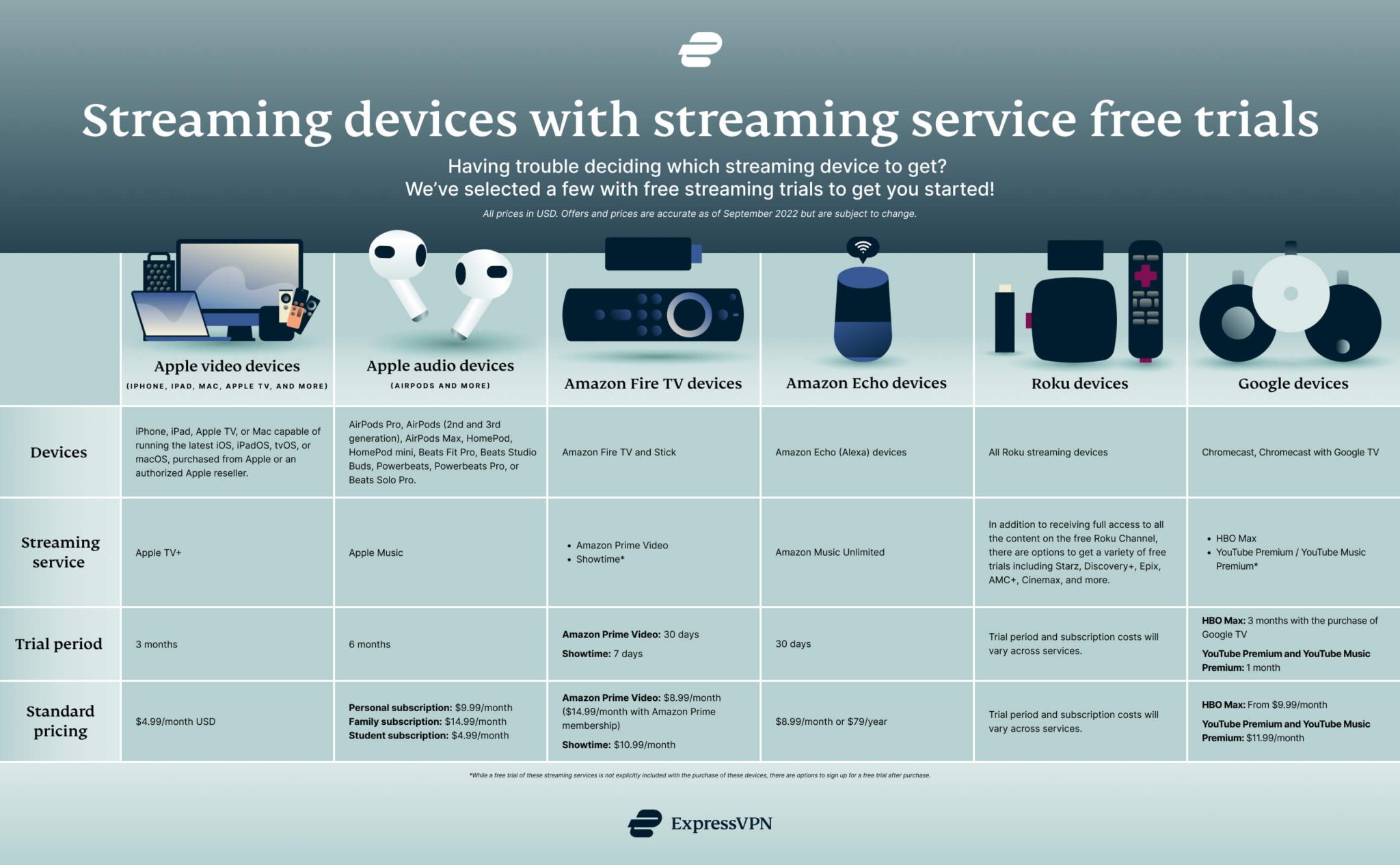 Streaming devices with free-trial streaming services infographic