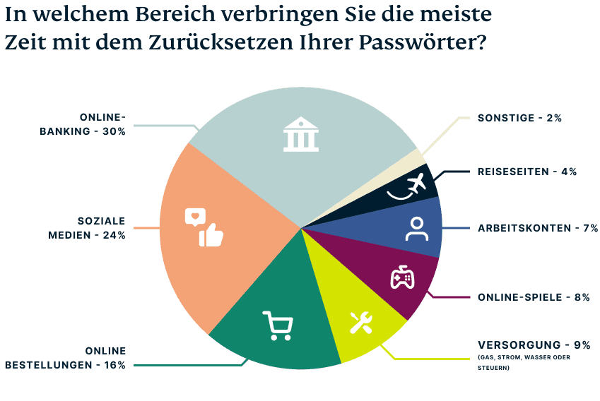 Kuchendiagramm zeigt, welche Lebensbereiche am meisten vom Zurücksetzen eines Passworts betroffen sind.
