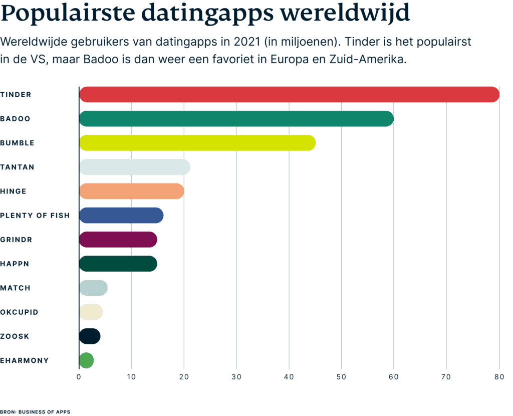 Populairste datingapps wereldwijd