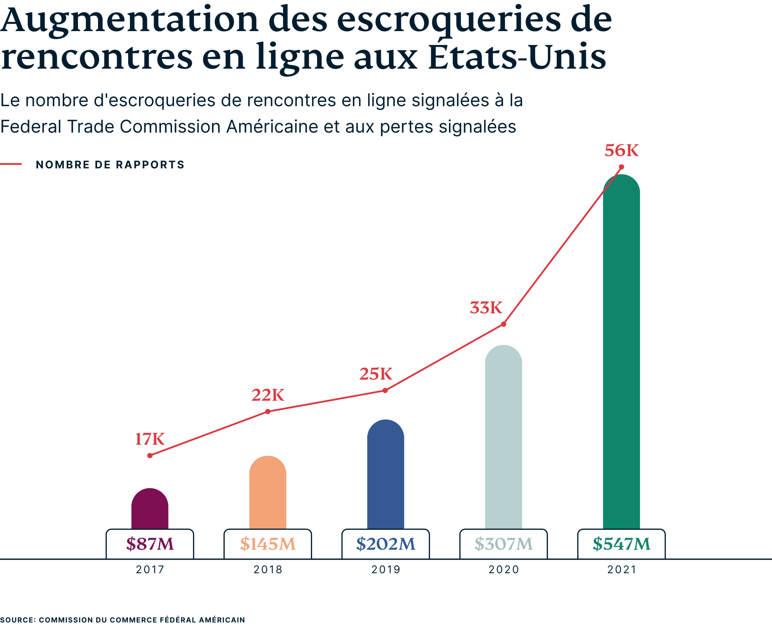 Growth Online Dating Scams US Fr Scaled