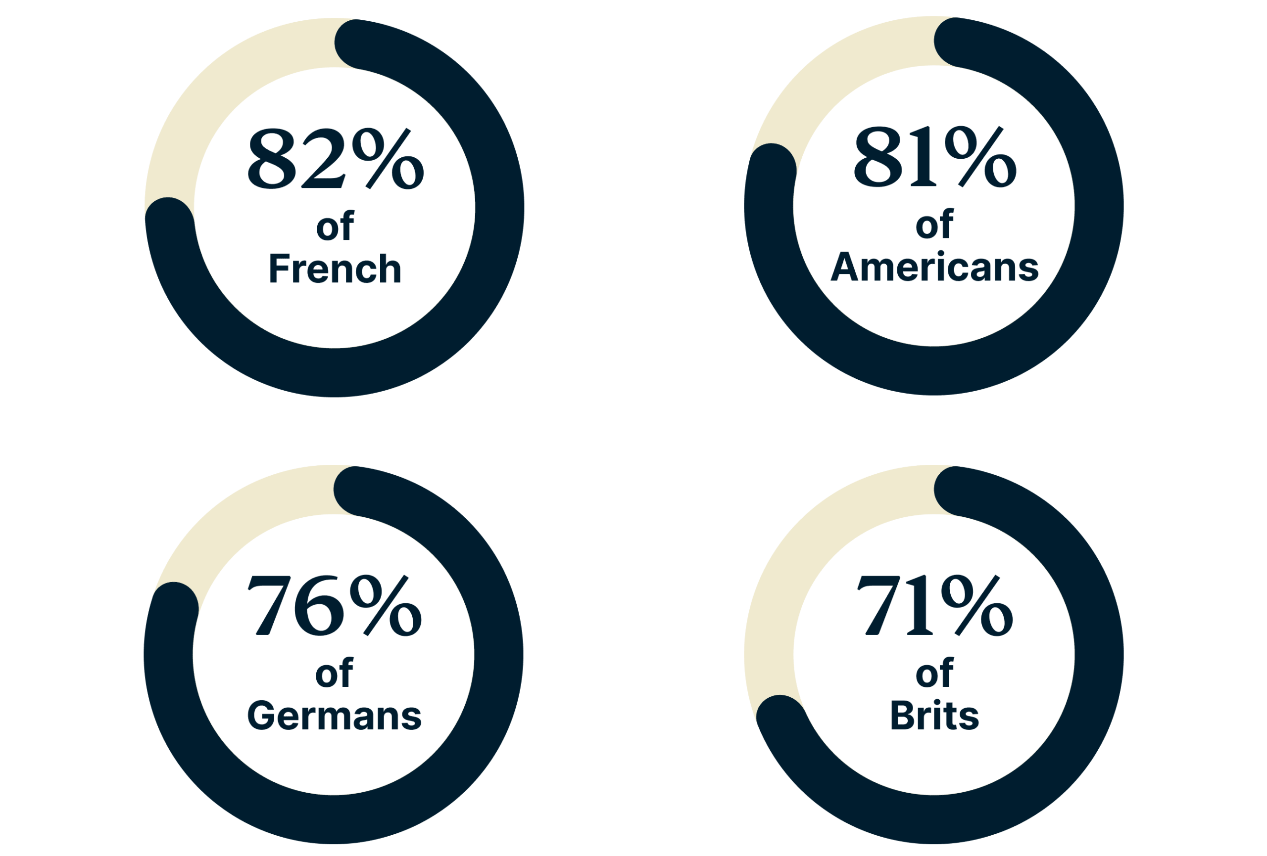 Donuts showing the percentage of couples in four countries that share passwords.