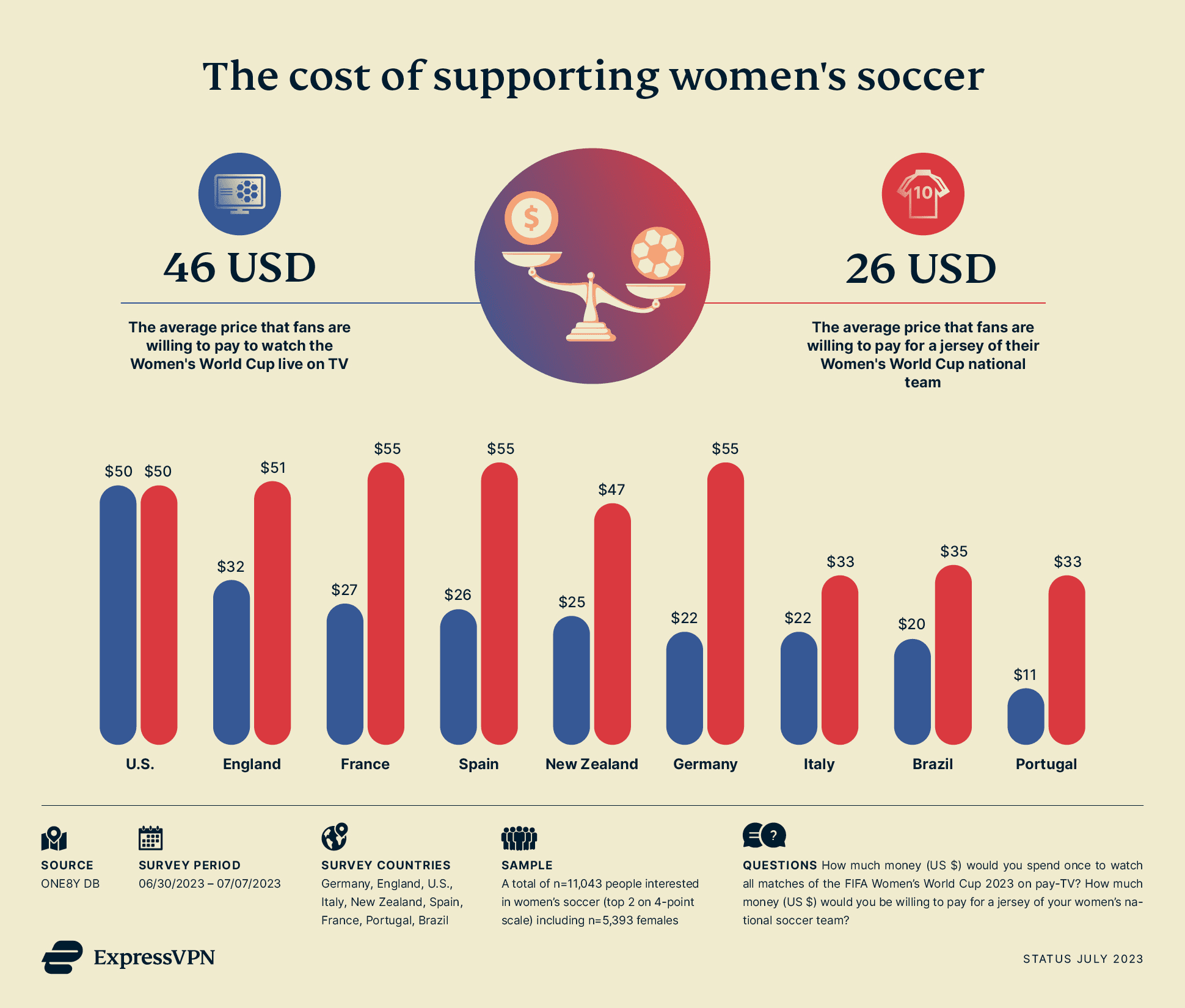 ExpressVPN Womens World Cup 03 Willingness To Pay 6
