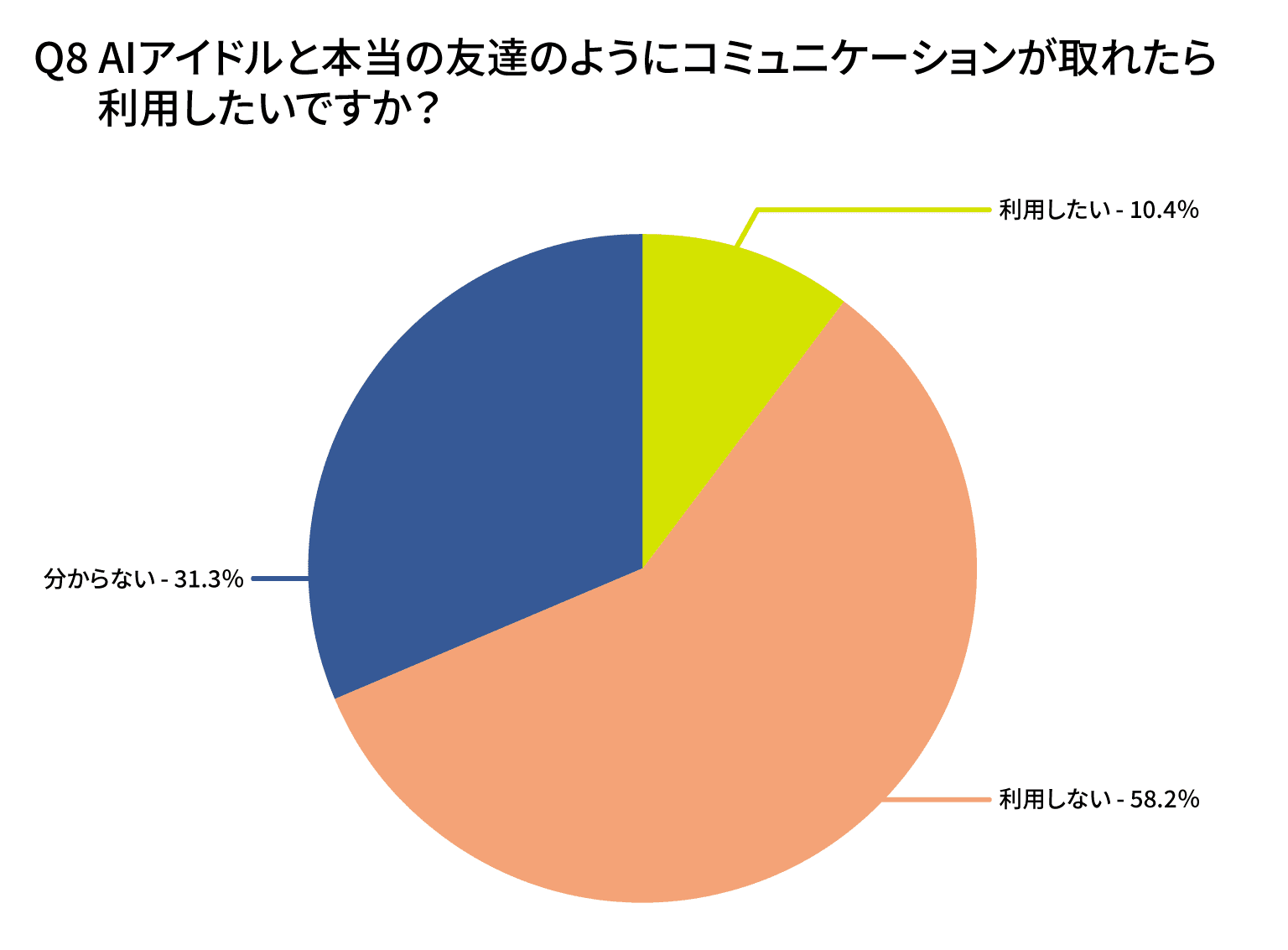 AIアイドルと本当の友達のようにコミュニケーションが取れたら利用したいですか？ 