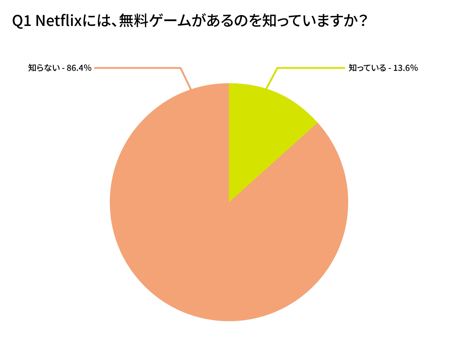 Netflixには、無料ゲームがあるのを知っていますか？