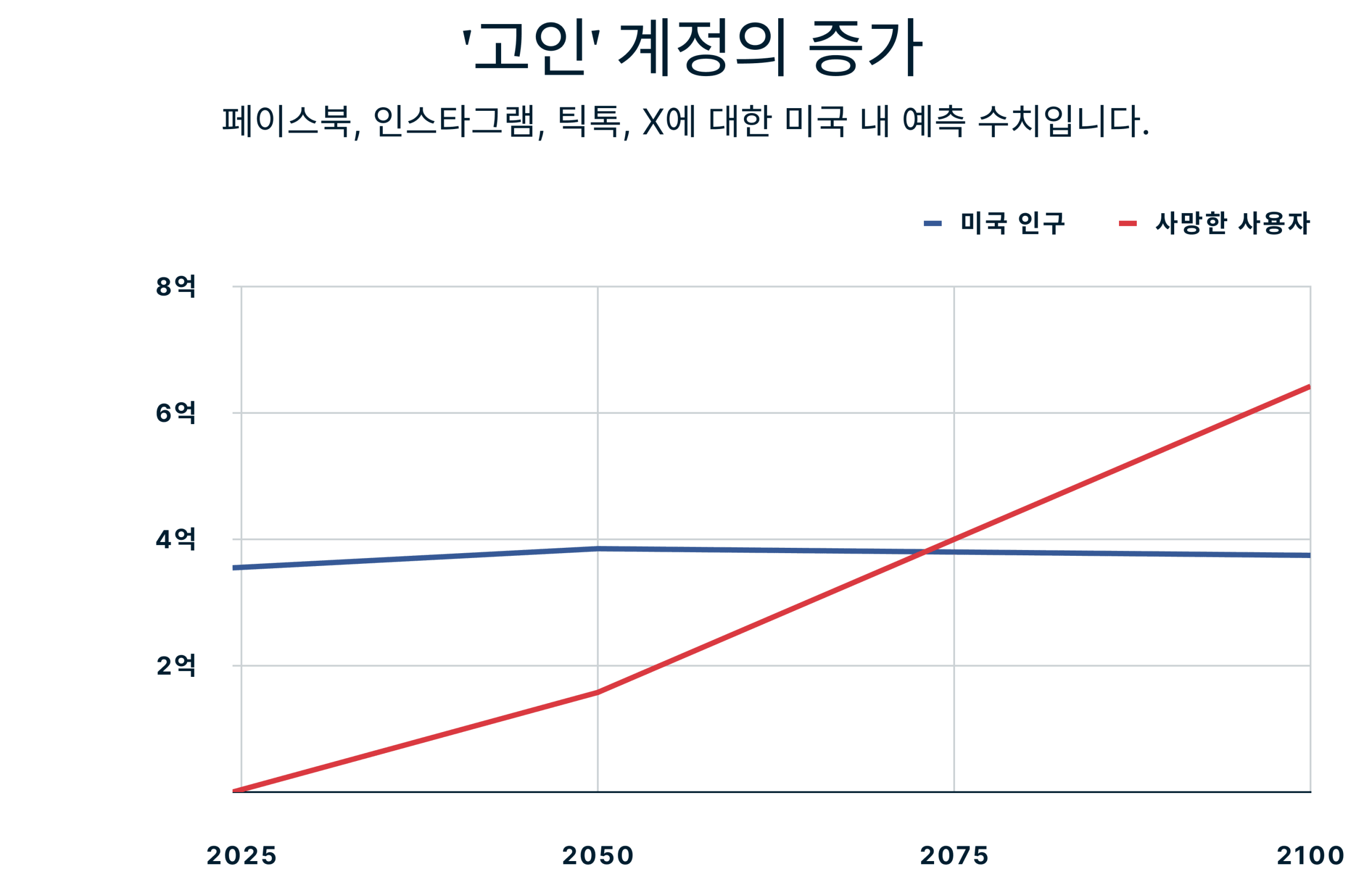 Rise Of Deceased Accounts 4 Scaled