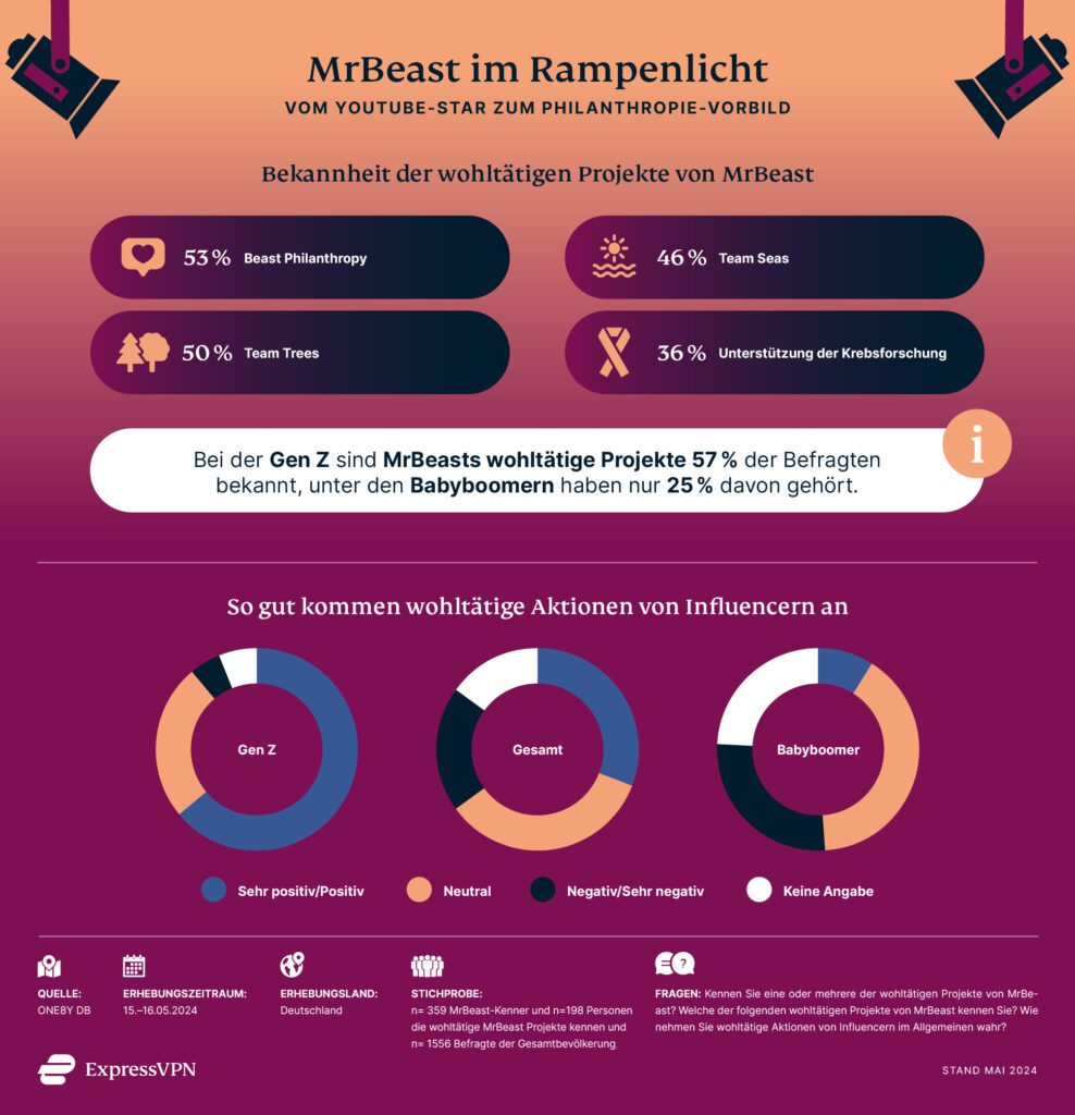 Bekanntheit der Wohltätigkeitsprokjekte von MrBeast