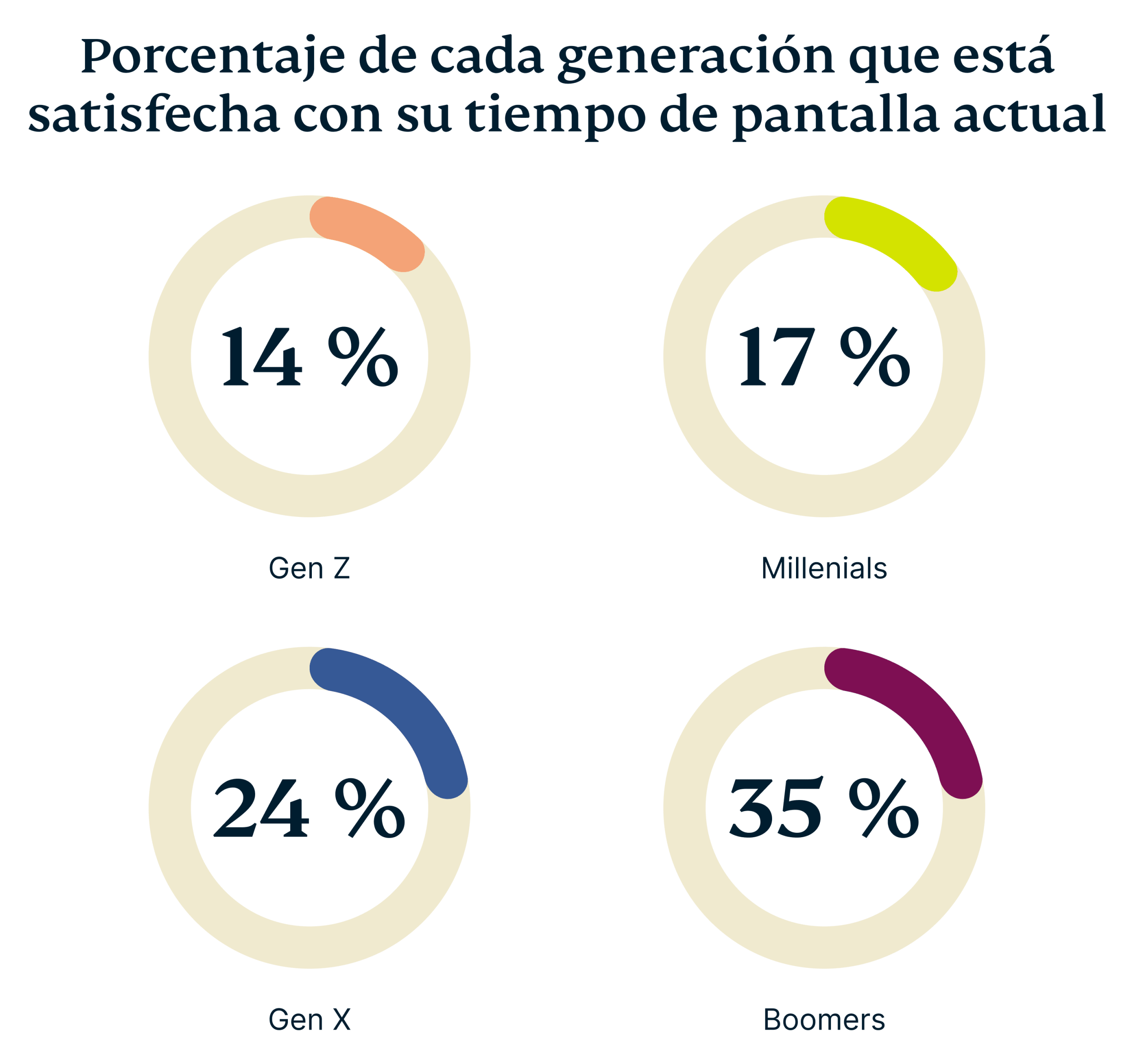 Percentage Each Generation Comfortable With Current Screen Time 3 Scaled
