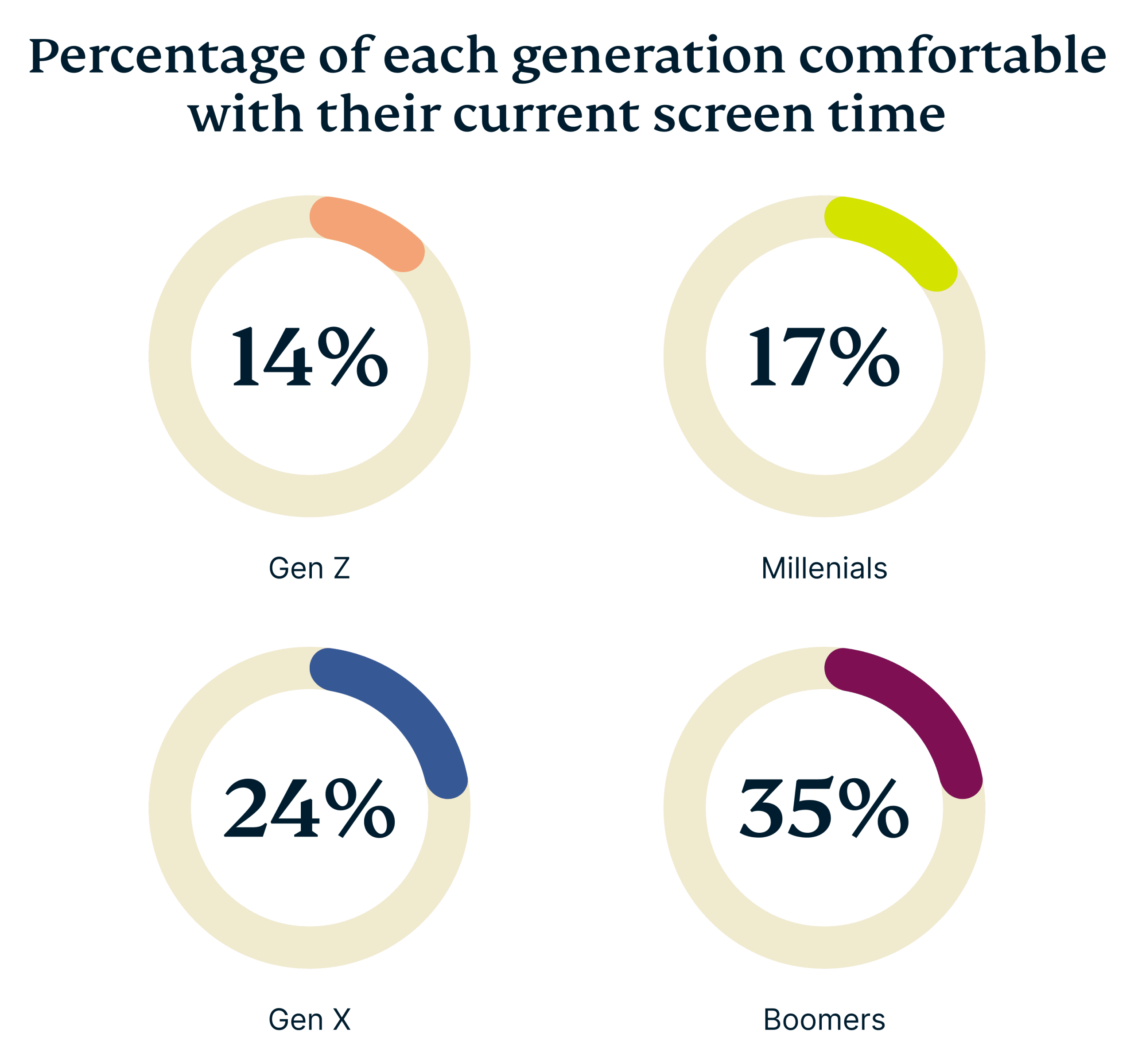 Percentage Each Generation Comfortable With Current Screen Time Scaled