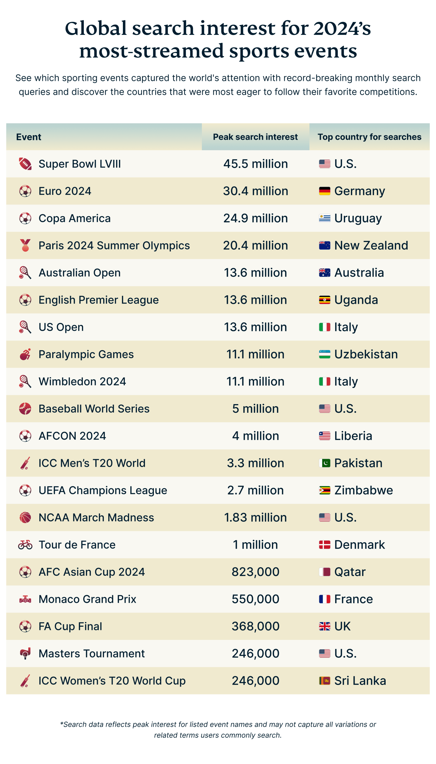 Global Search Interest For 2024 S Most Streamed Sports Events Scaled