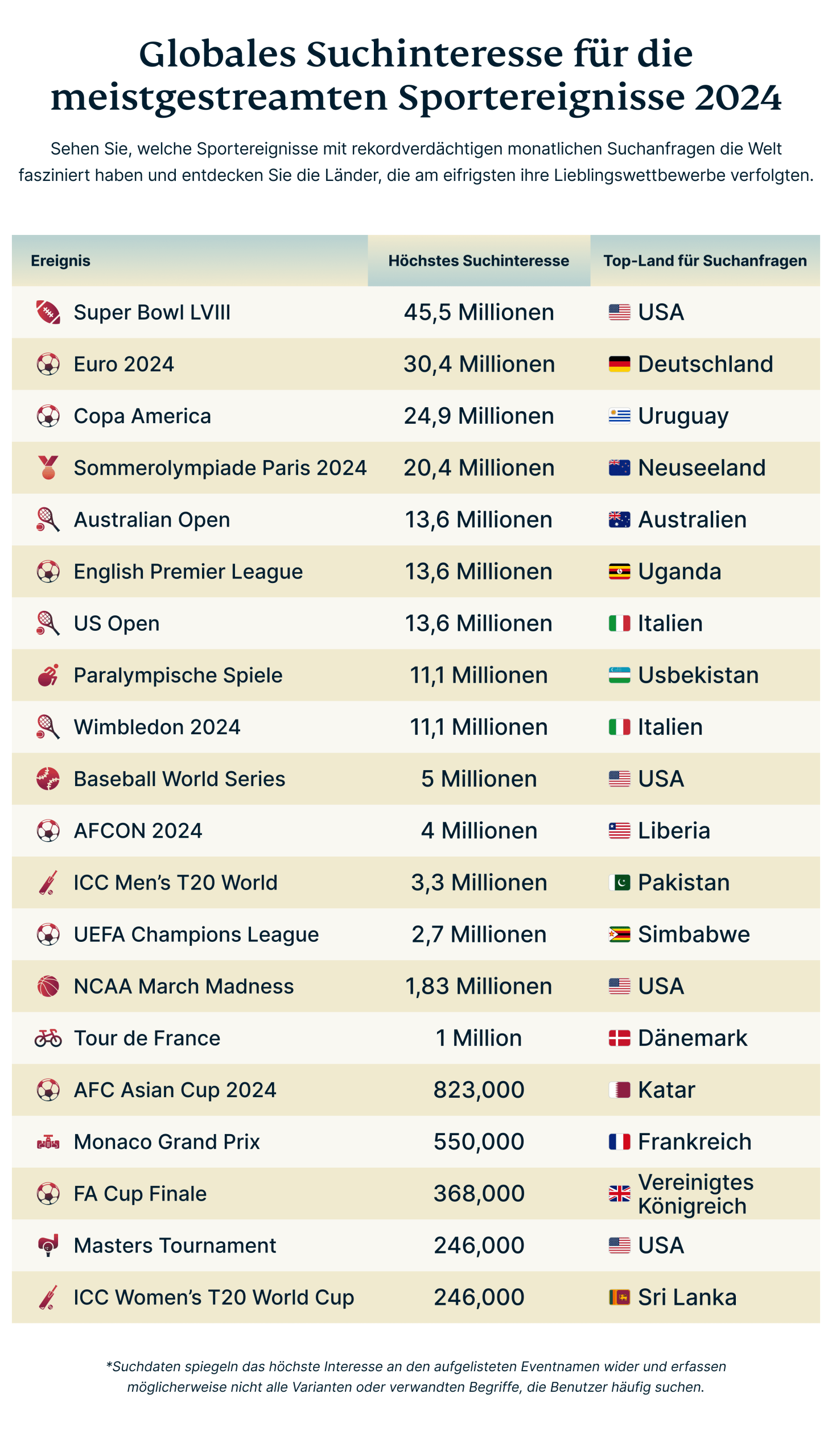 Weltweites Suchinteresse Meistgestreamte Sportevents 2024 Scaled