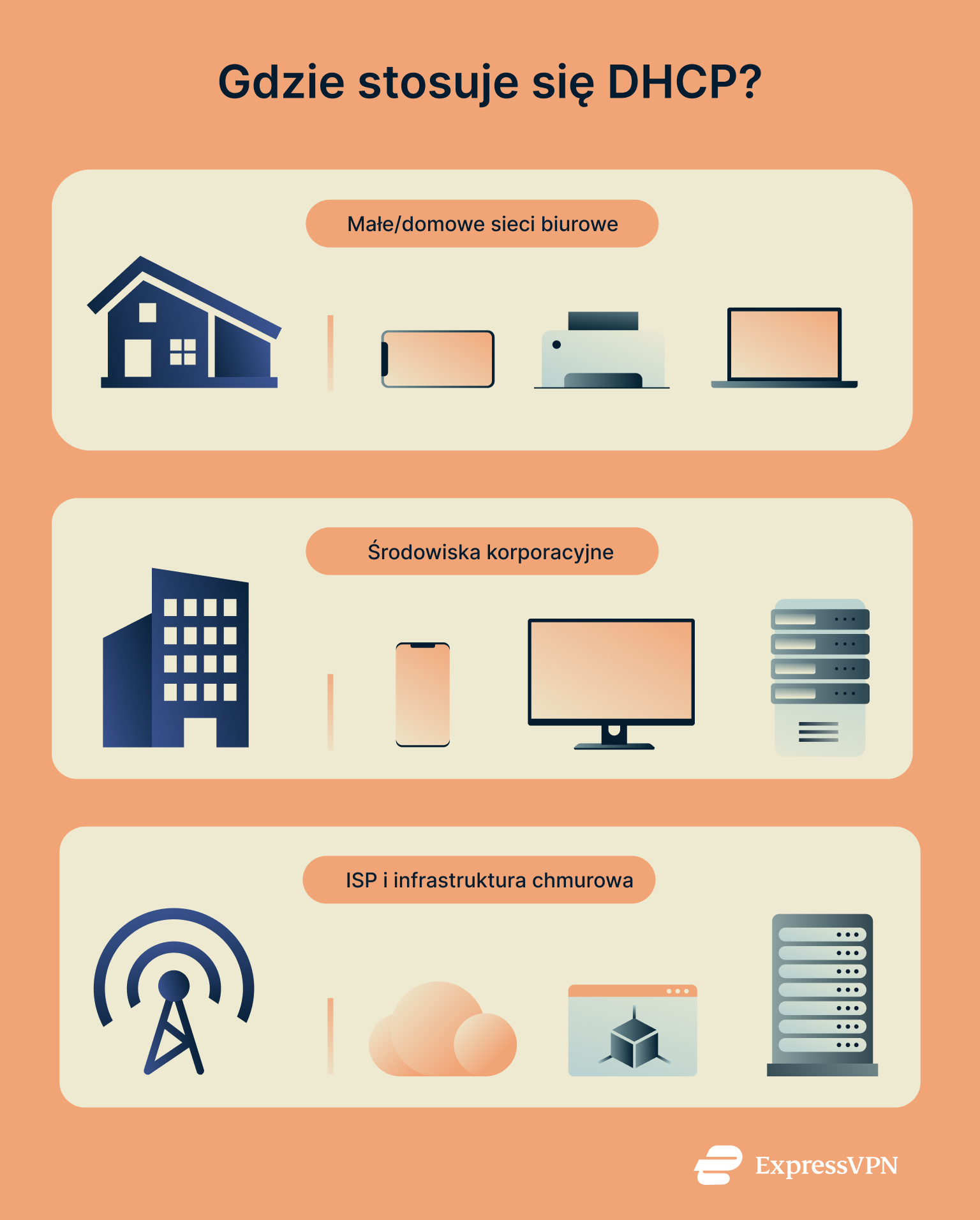 Infographic with three sections showing where DHCP is used.