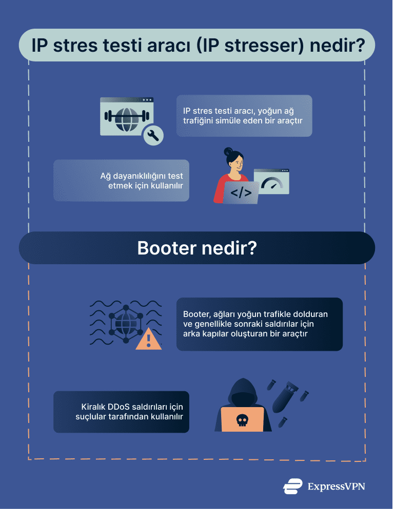 Infographic describing the difference between an IP stresser and a booter.