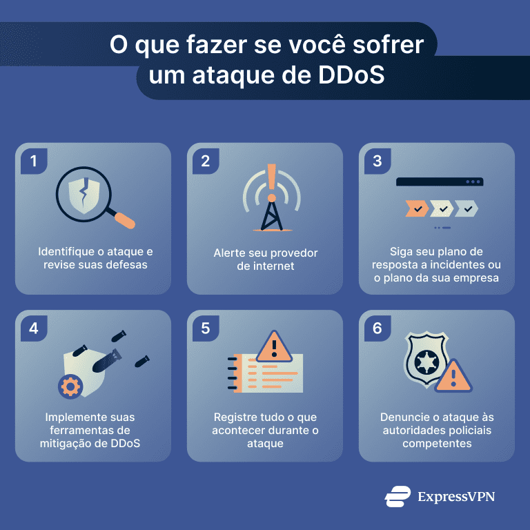Infographic detailing steps to take if you suffer a DDoS attack.