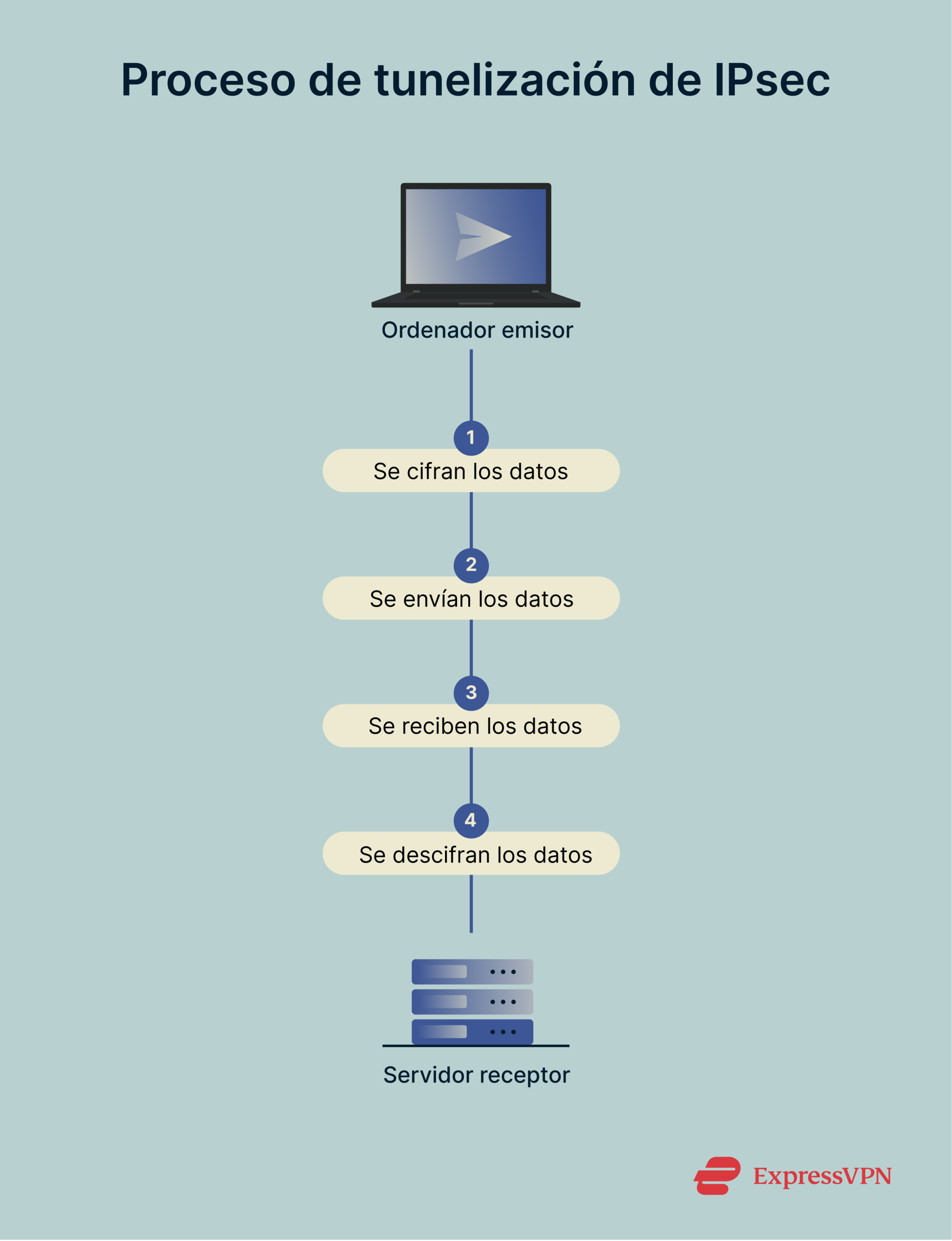 Infographic showing IPsec tunneling process