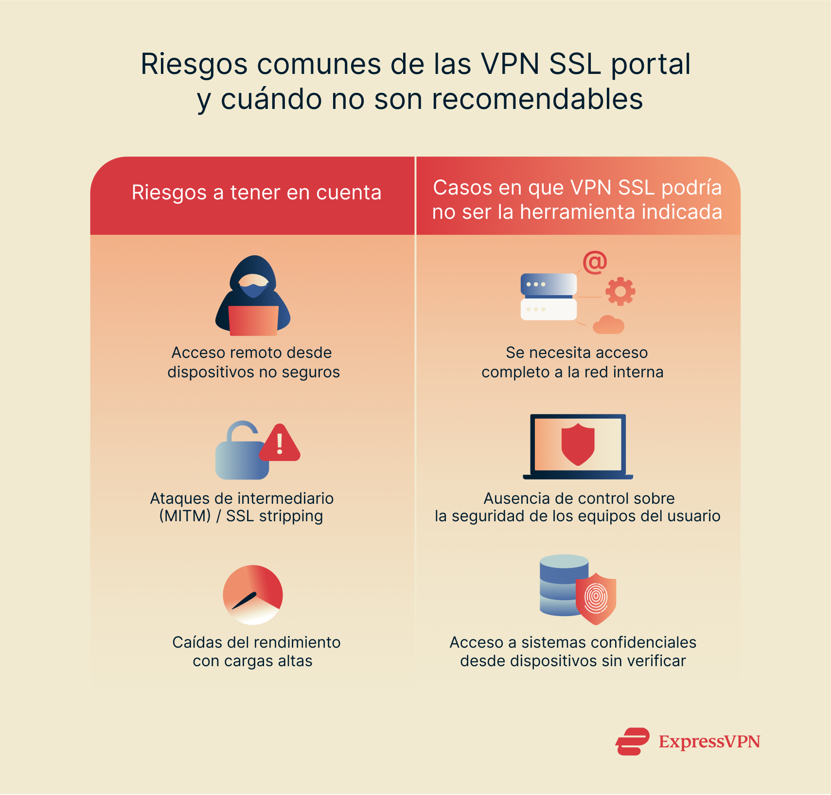 Infographic showing common SSL portal VPN risks and when not to use it.