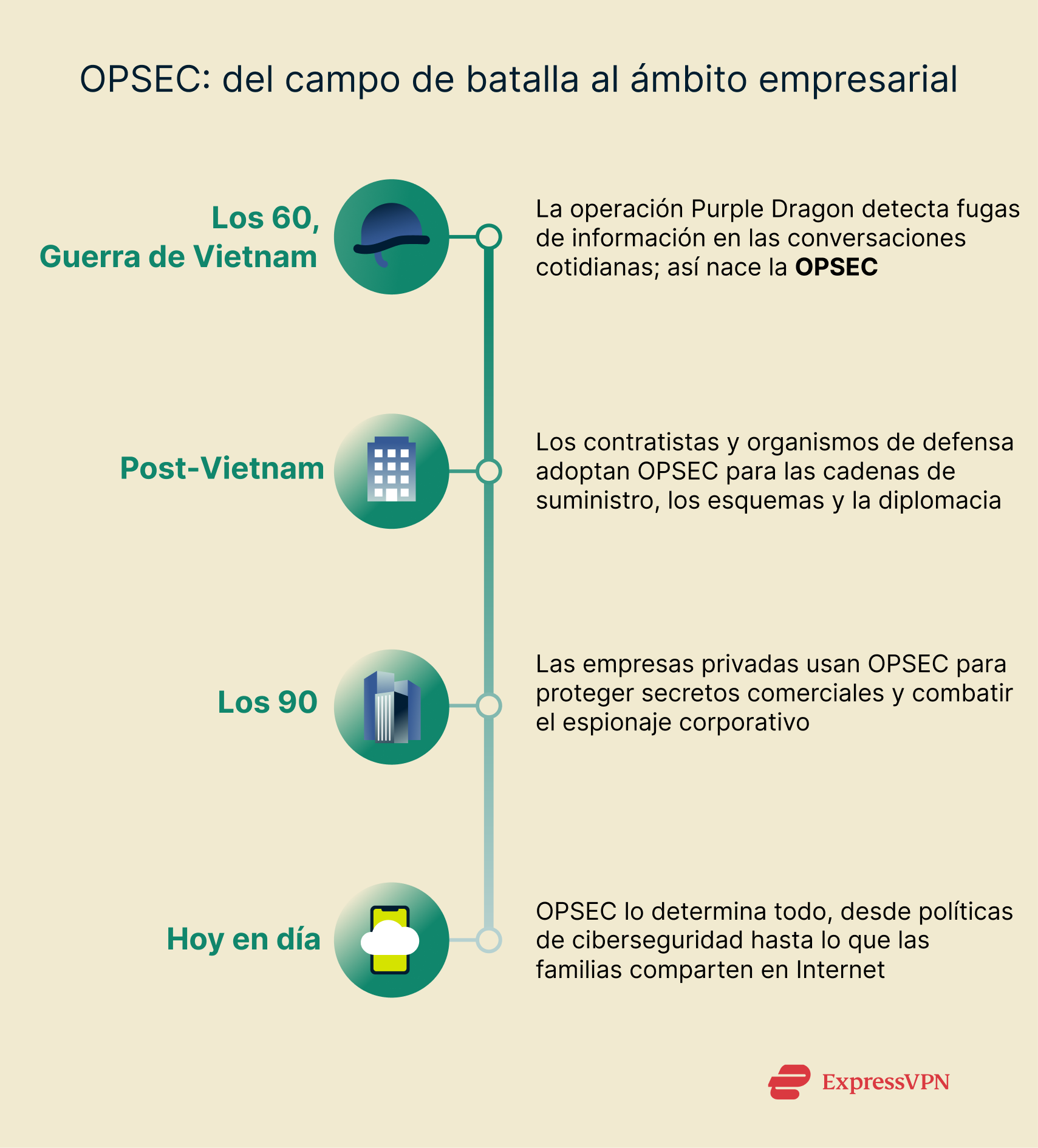 A vertical timeline showing the development of OPSEC