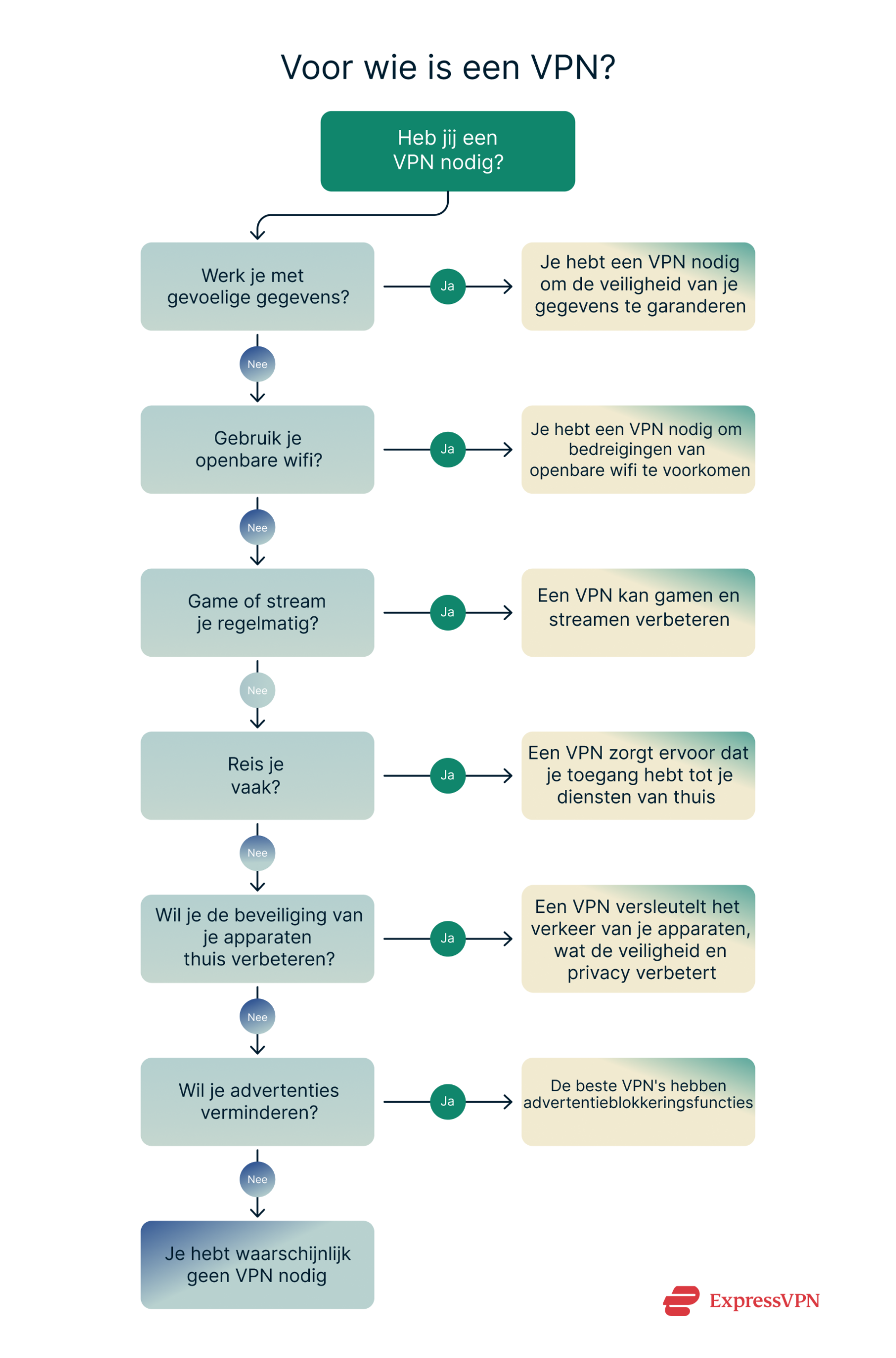 Flow chart illustratng who needs a VPN.