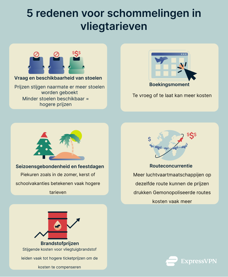 An infographic listing the reasons flight ticket prices fluctuate