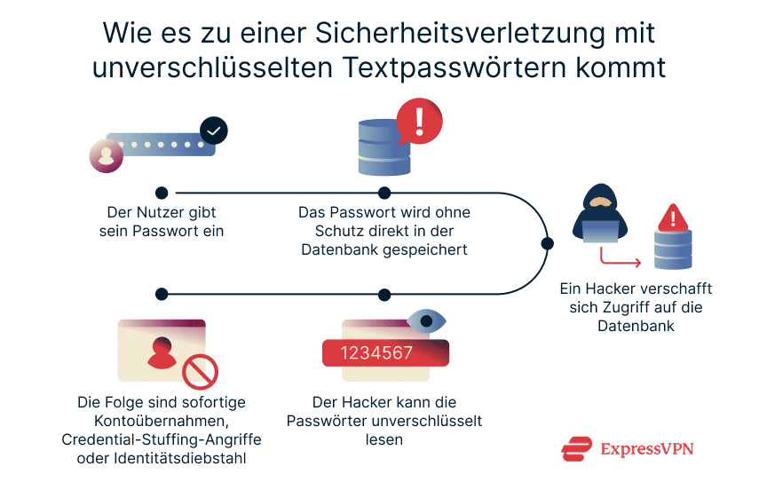 Infographic showing how a plaintext password breach happens.