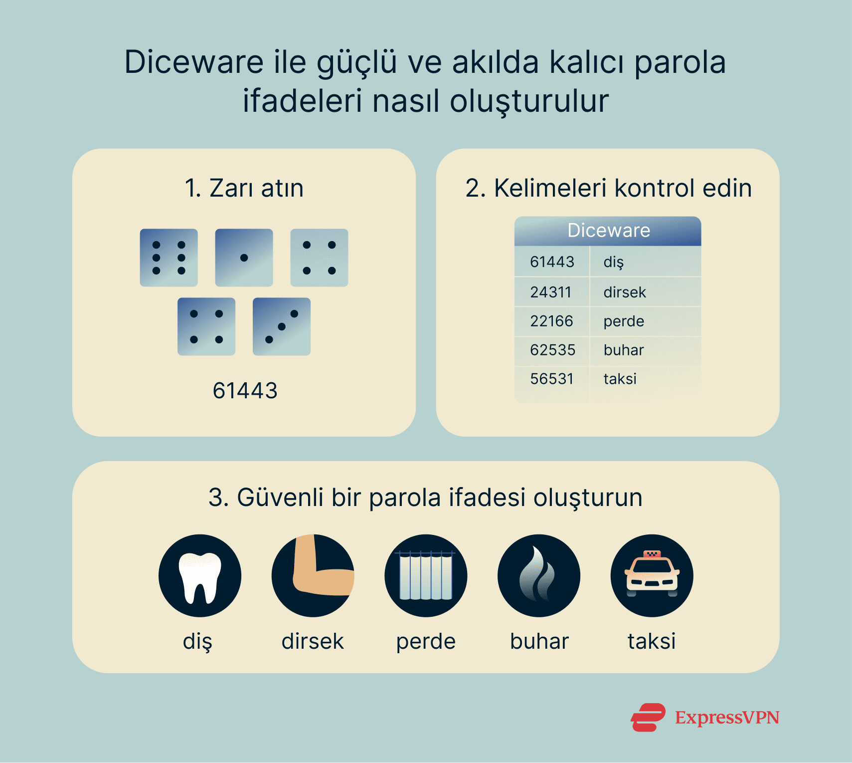 How to create Diceware passphrases.