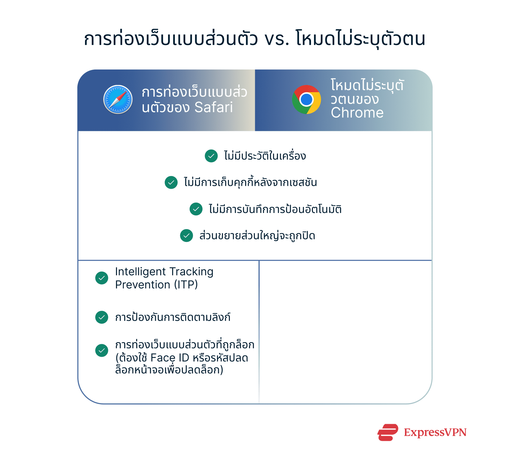 Illustration Private Browsing Vs. Incognito Mode Th