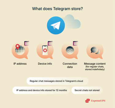 Infographic showing what data Telegram stores.
