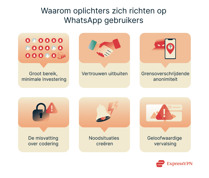 Graphic showing reasons scammers target WhatsApp.