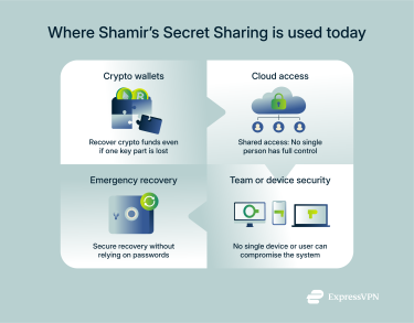 A multi-panel infographic showing where Shamir’s Secret Sharing is used today.