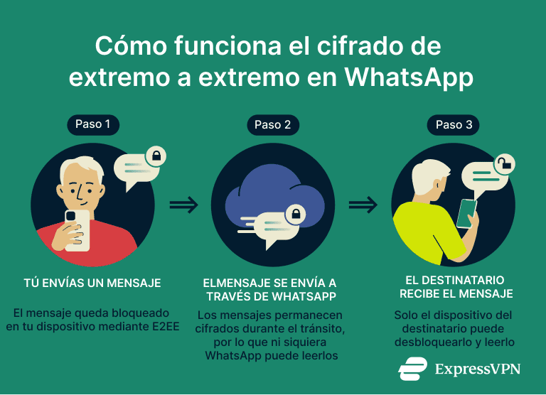 End To End Encryption In Whatsapp How It Works Es