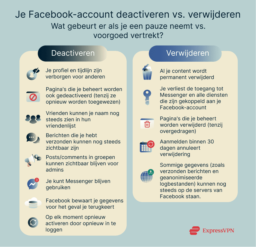 An infographic summarizing what happens when you deactivate or delete your Facebook account