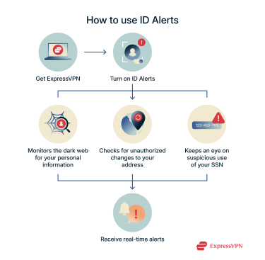 How the ExpressVPN ID Alert feature works.