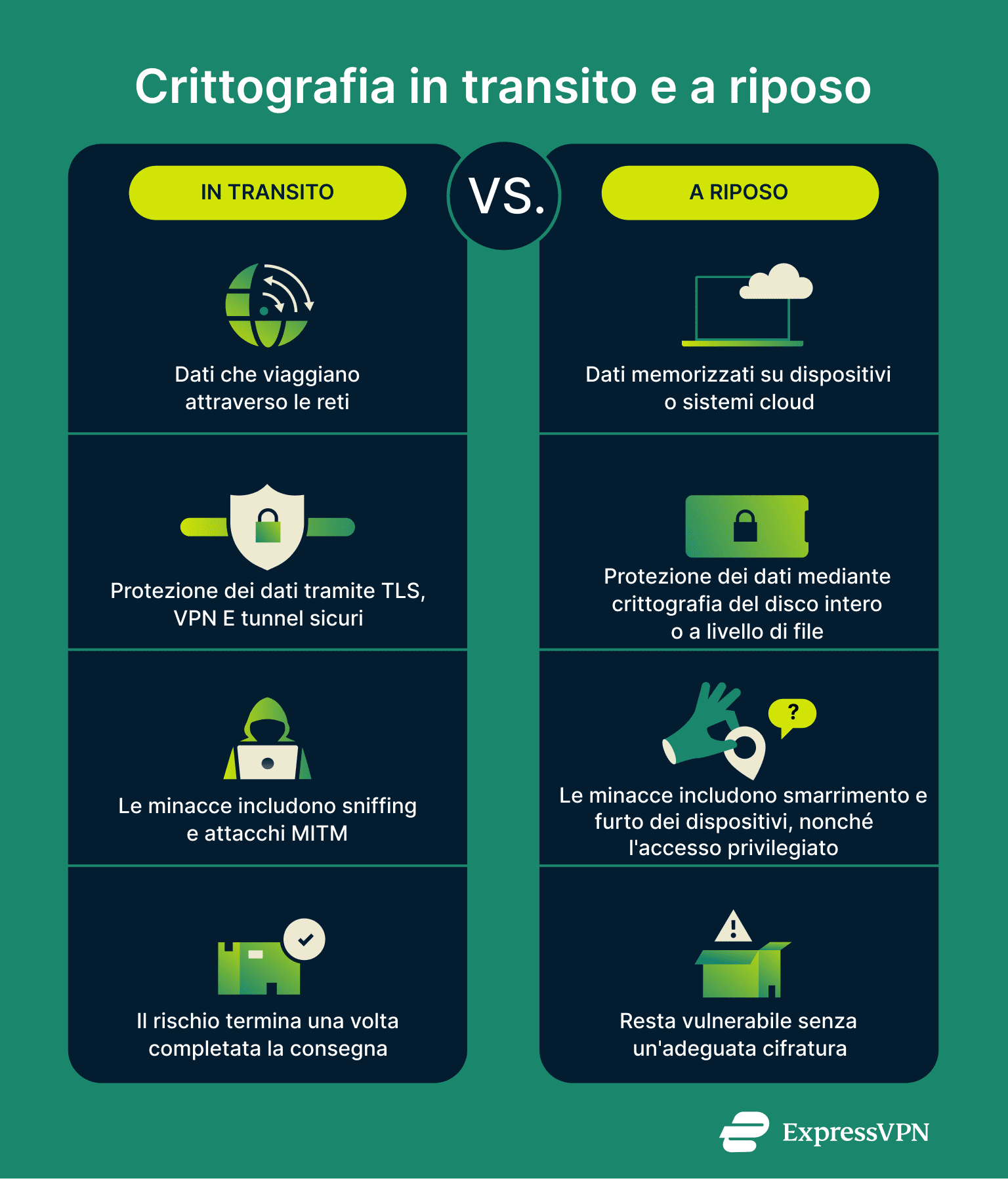Data Encryption Encryption In Motion Vs At Rest.