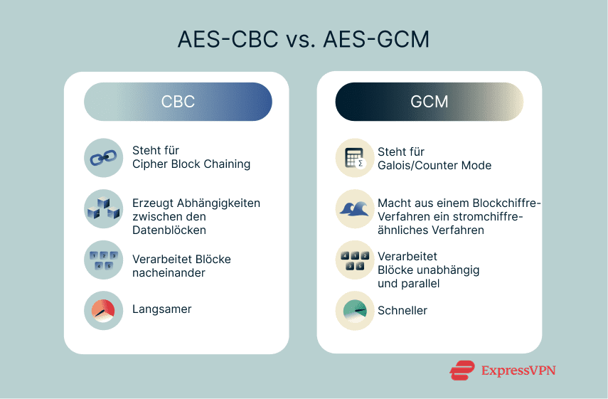 A comparison of AES-CBC and AES-GCM modes of operation.