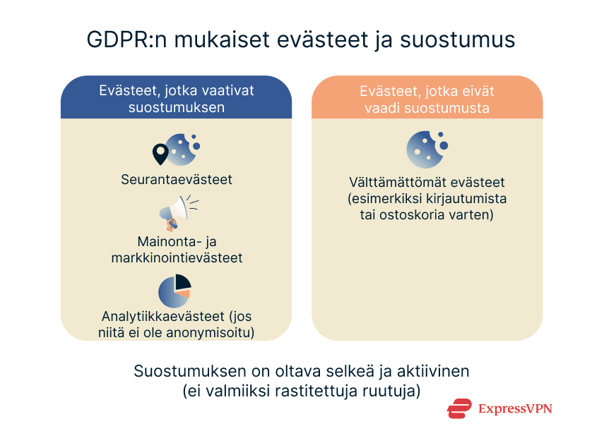 Types of cookies that do and don't require user consent under GDPR.