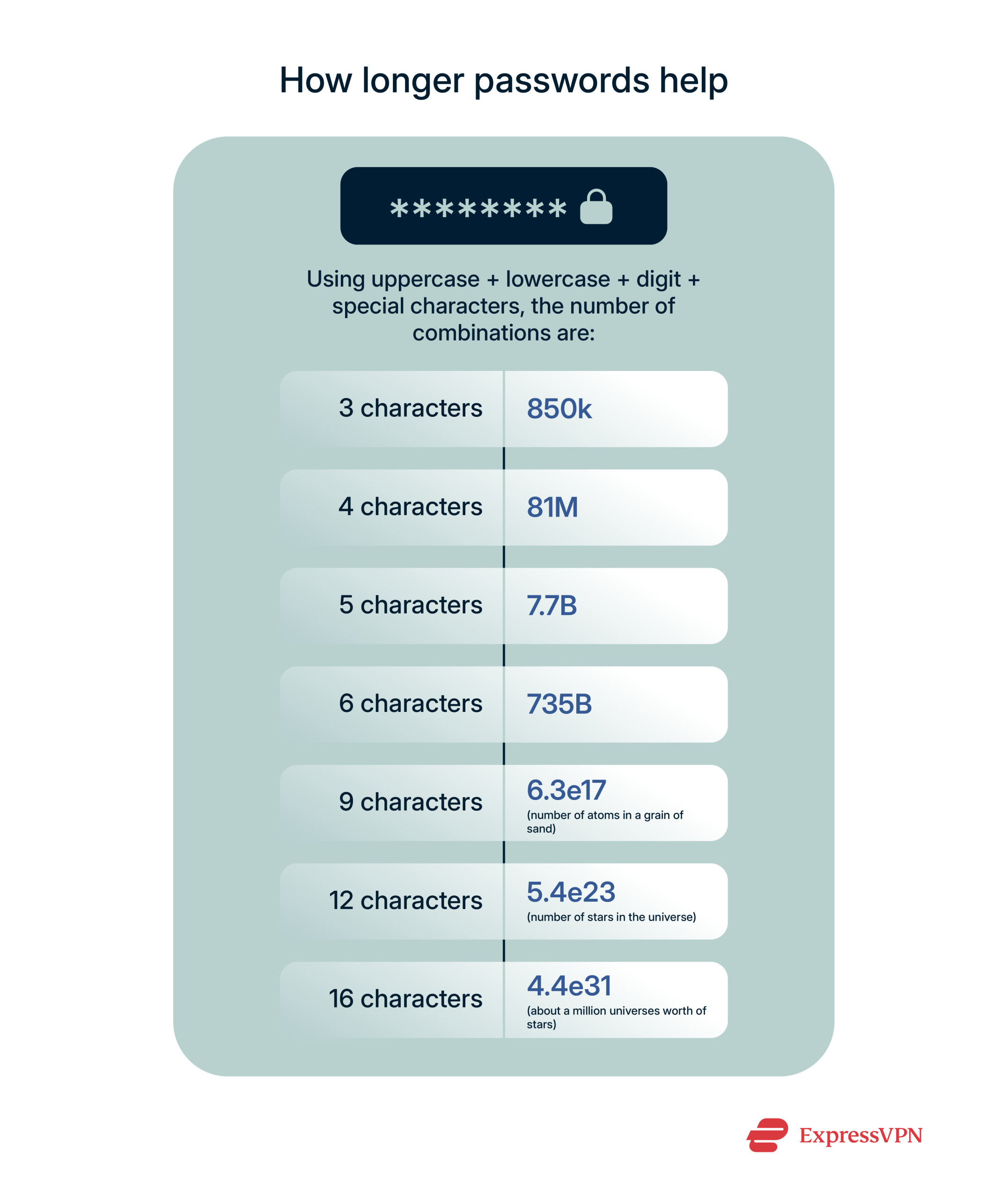 Infographic showing the benefits of long complex passwords.