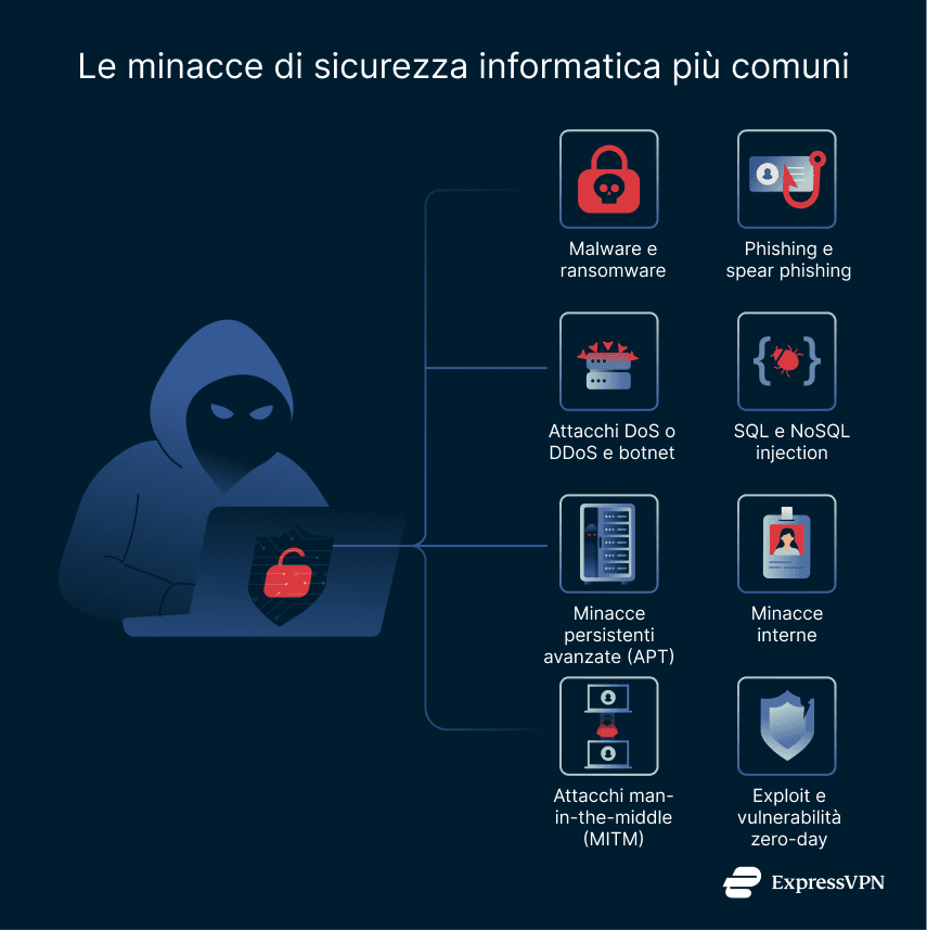Common cybersecurity threats.
