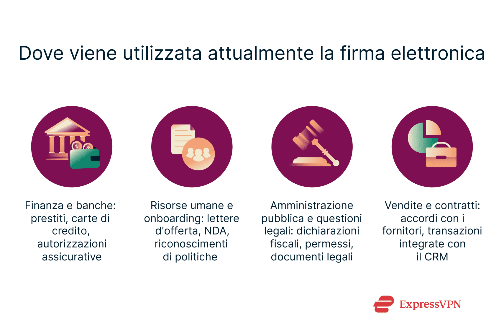 Infpgraphic showing where e-signatures are used today.