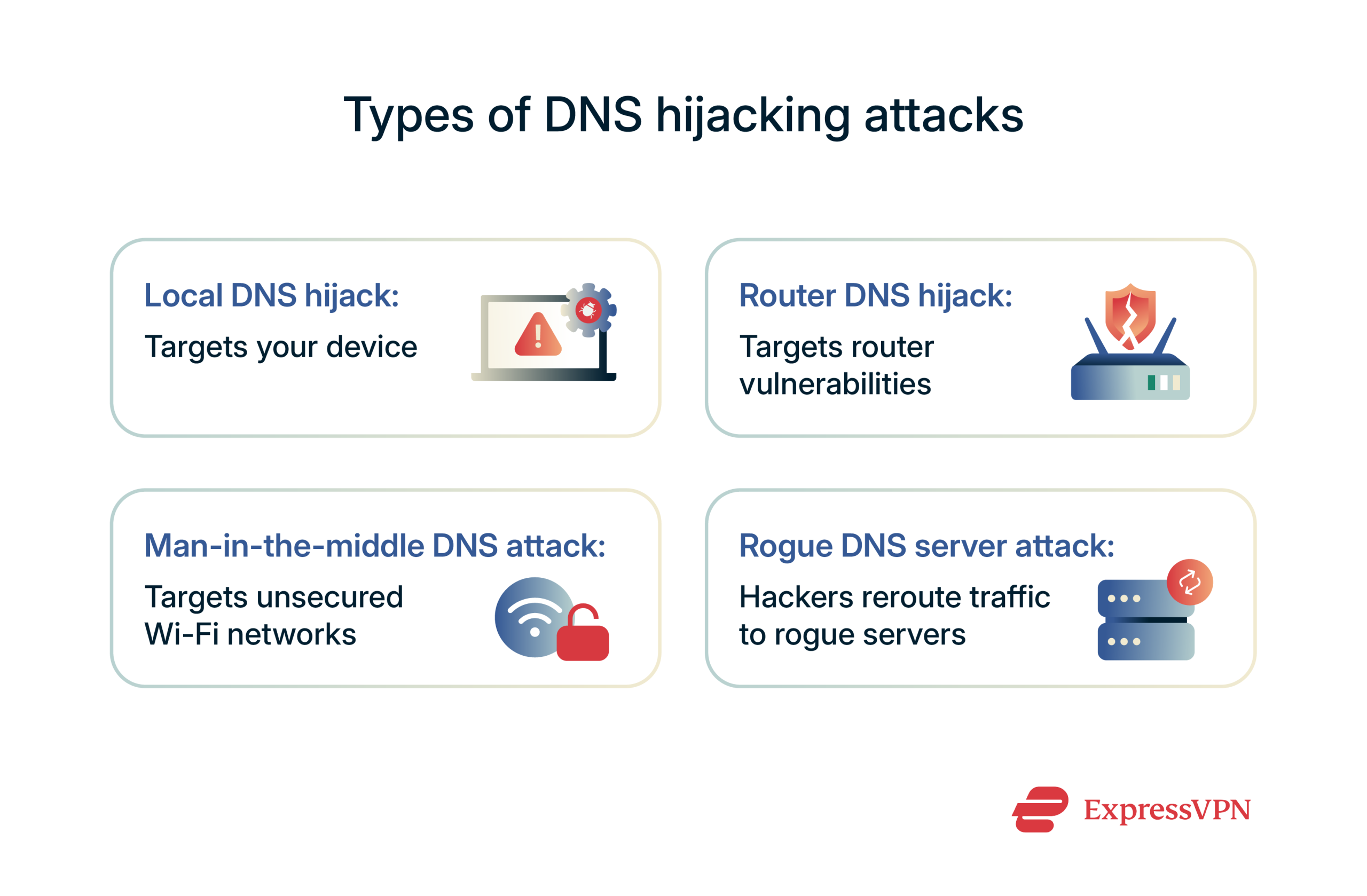 Infographic showing types of DNS hijacking attacks.