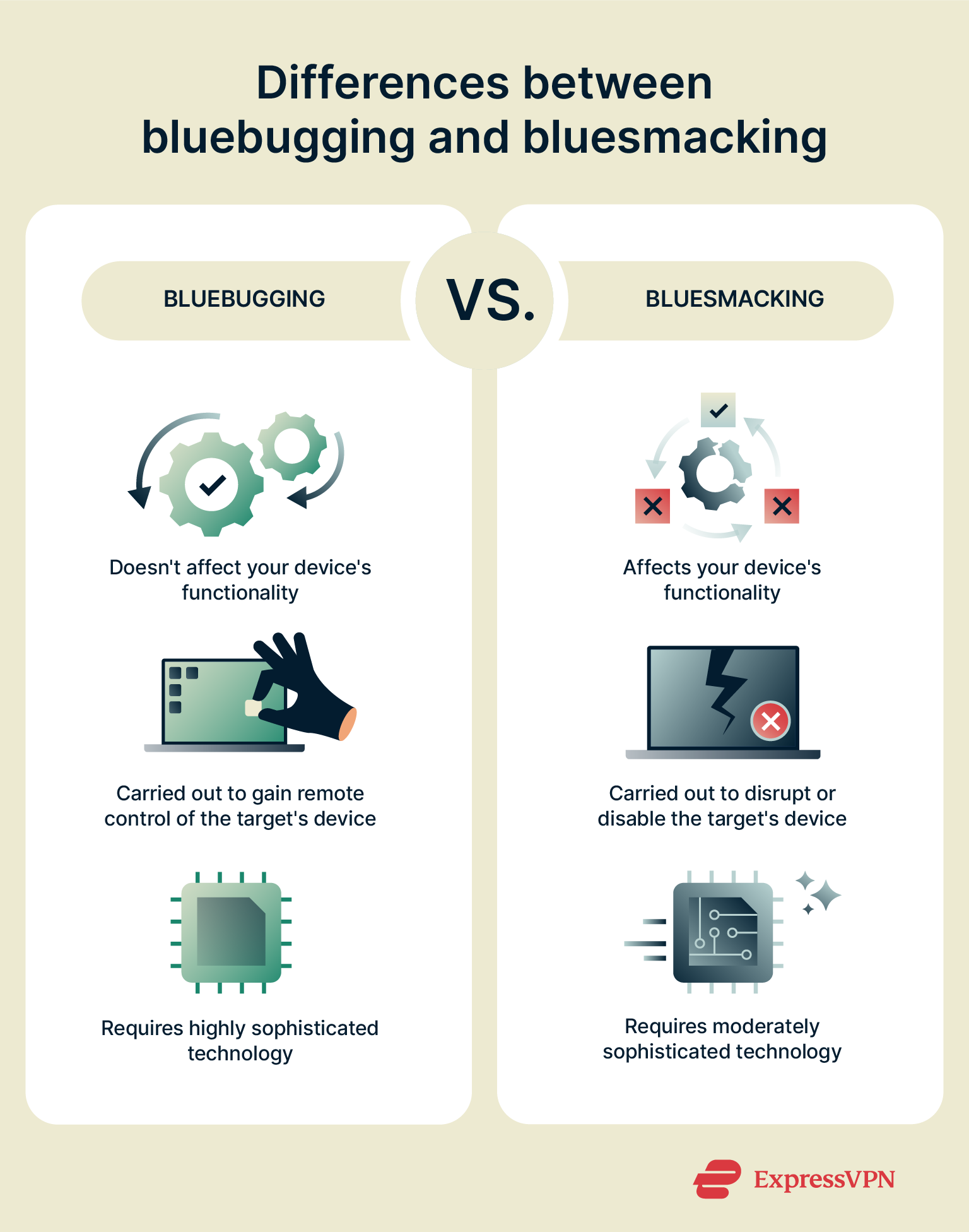 An infographic showing the differences between bluebugging and bluesmacking