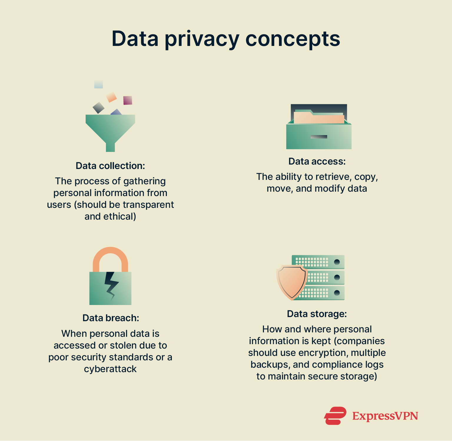 Infographic showing the 4 key concepts of data privacy.