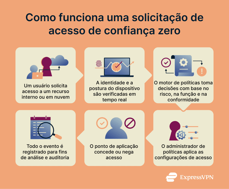 Infographic showing how a zero trust access request works.