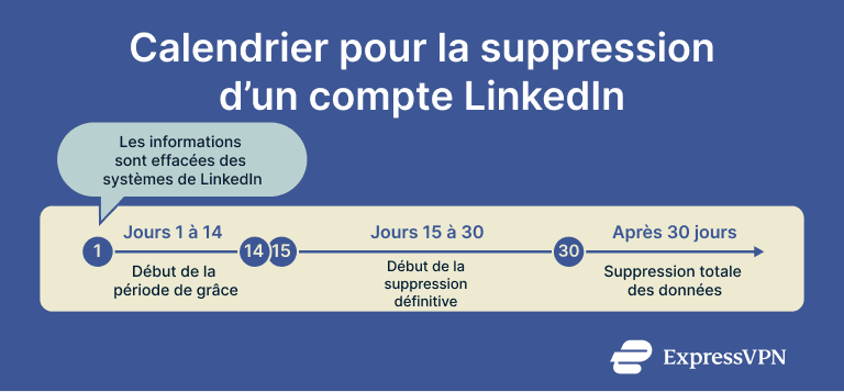 Deleting Linkedin Account Fr