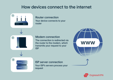 A step-by-step breakdown of how devices connect to the internet.