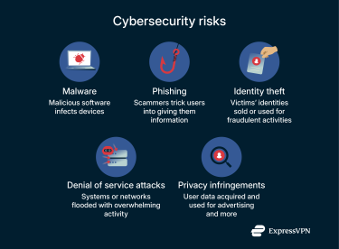 A list of online security threats.