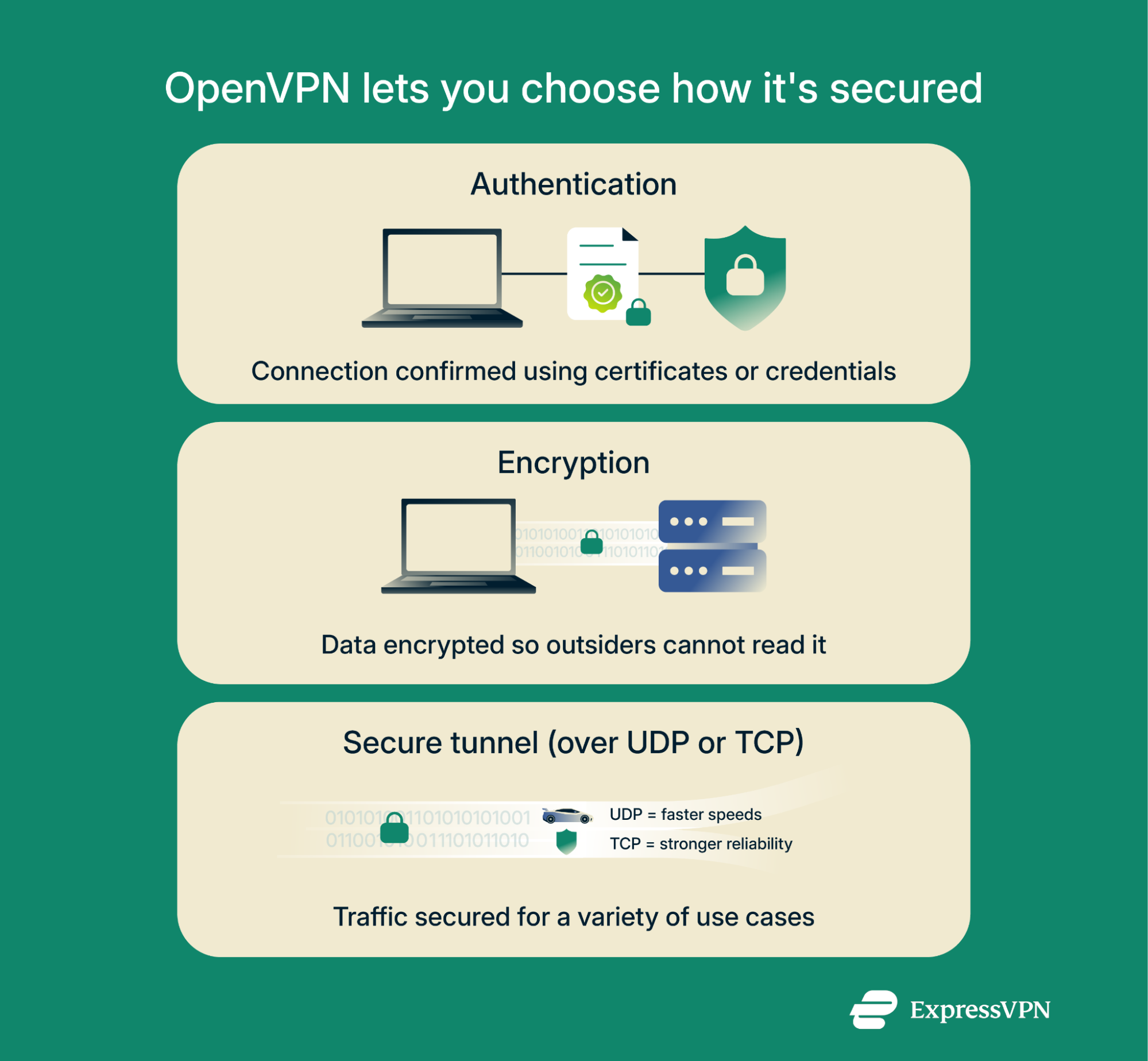 An overview of how OpenVPN authenticates connections, encrypts data, and offers flexibility with UDP or TCP.