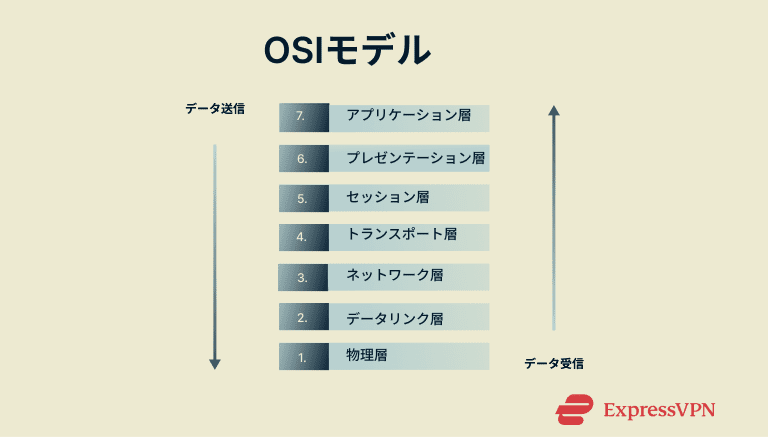 A visual depiction of the OSI model, showing the seven layers of internet and how data moves from top layer to bottom when it's being transmitted and bottom to top layer when it's being received.